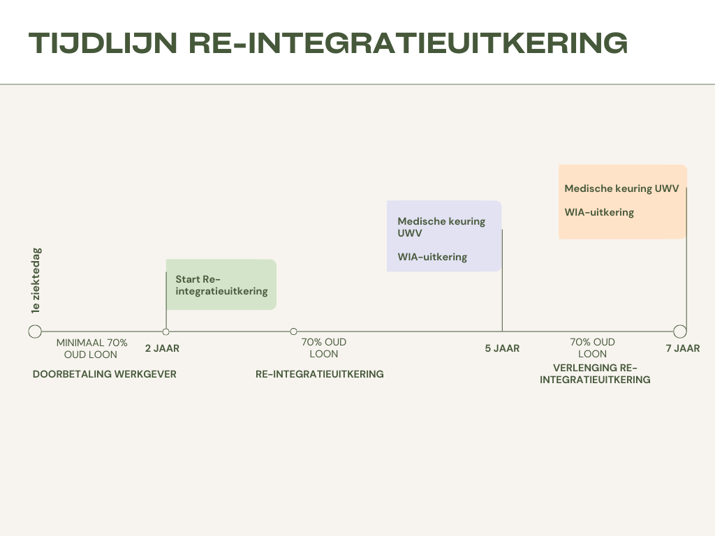 Tijdlijn re-integratieuitkering