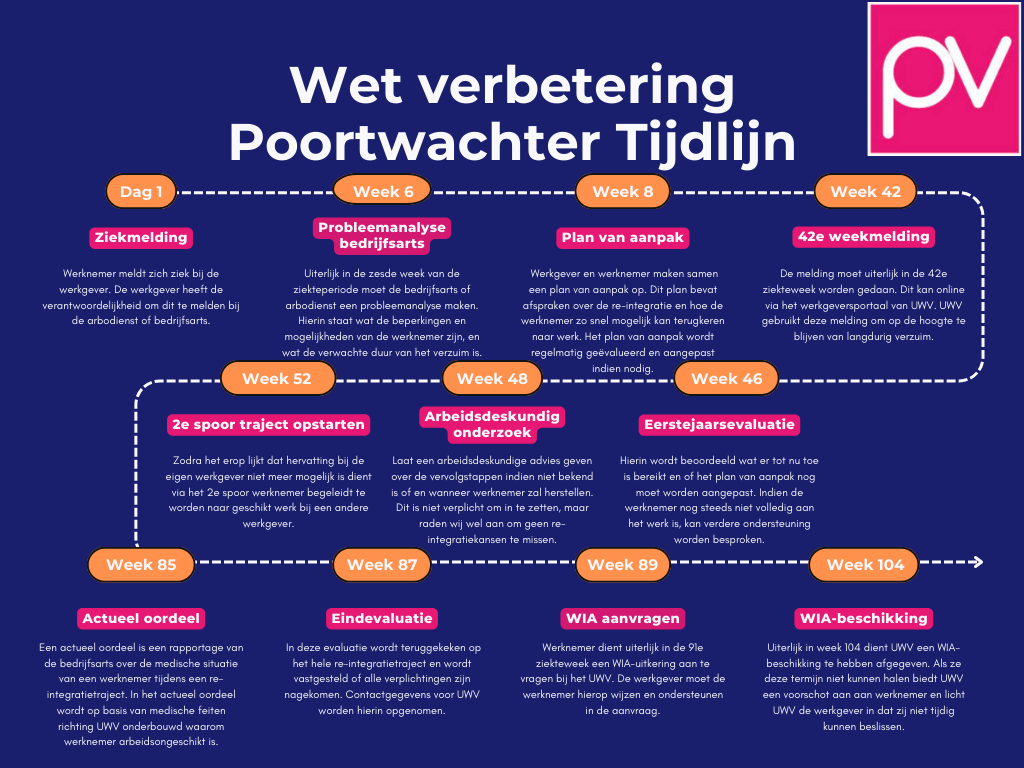 Wet verbetering Poortwachter Tijdlijn