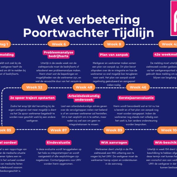 Wet verbetering Poortwachter